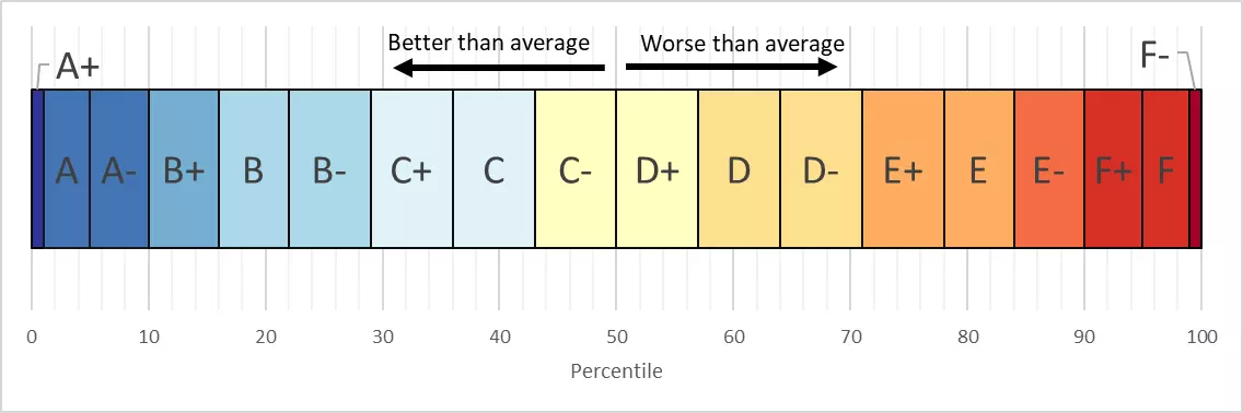 How grades are calculated